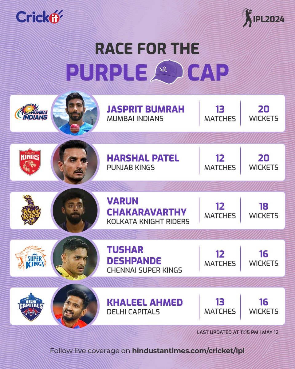 #CrickIt | Even after his team being knocked out of the playoffs, #MumbaiIndians' #JaspritBimrah remains on top of the Purple Cap standings of #IPL2024 

More details hindustantimes.com/cricket/purple…

Full list hindustantimes.com/cricket/ipl/pu…