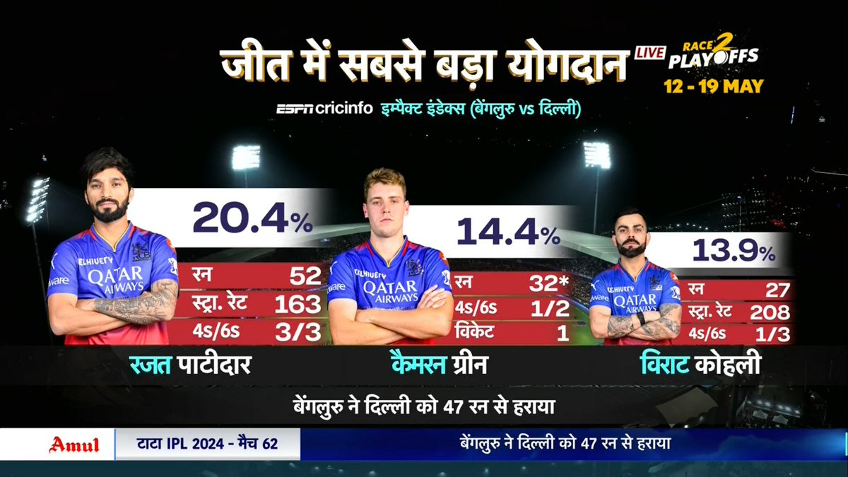 W W W W W

5 wins in a row and Bengaluru are still in the hunt for that playoffs spot! #RajatPatidar, #CameronGreen & #ViratKohli laid the foundation for #RCB's famous win as the #Race2PlayoffsOnStar gets even more exciting!

While, #DavidWarner could not create the impact for