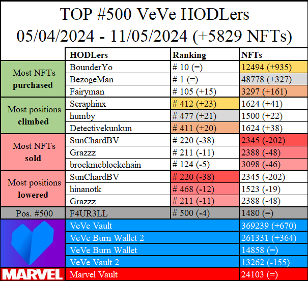 NoldorAlive's tweet photo. 🚨 2024 - Week n° 19 🚨
@veve_official
#VeVeCommunity
@RealRandyChavez
@VaultValueApp https://t.co/29ADgwZvfz
