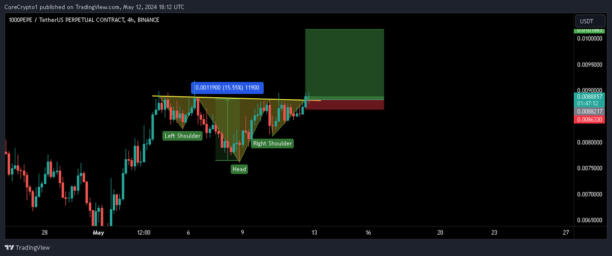 1000PEPE/USDT SCALP SETUP:- Inverse head and shoulder pattern breakout and retesting the neckline. Long some here. 
Entry:- CMP
Targets:- $0.0093/$0.0097/$0.01
SL:- $0.00864
Lev:- 5x-10x

#pepecommunity #Pepearmy