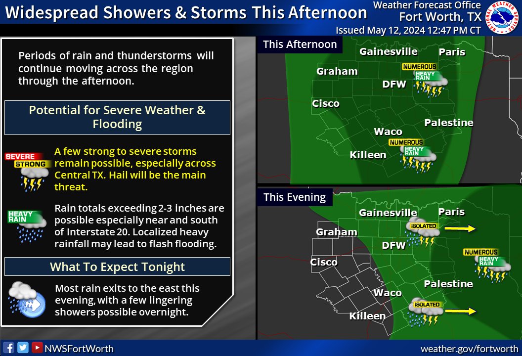 Periods of showers and thunderstorms will continue moving across the region through the afternoon with a lingering threat for large hail and heavy rainfall. Most rain will exit to the east this evening, with a few lingering showers possible overnight. #dfwwx #ctxwx