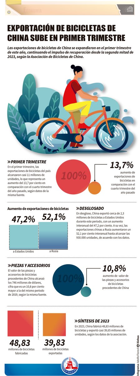 Las exportaciones de #bicicletas de China se expandieron en el primer trimestre de este año, continuando el impulso de recuperación desde la segunda mitad de 2023.
#SobreChina 🇨🇳

Conoce las cifras a detalle a través de nuestra #infografía 🚴