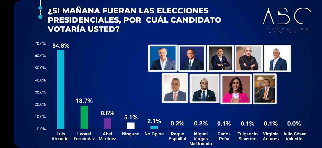 Savinon0611's tweet photo. #SegundaVueltaNoVa por que el pueblo lo pidió y todo los dominicanos. https://t.co/lEbcp04rsx
