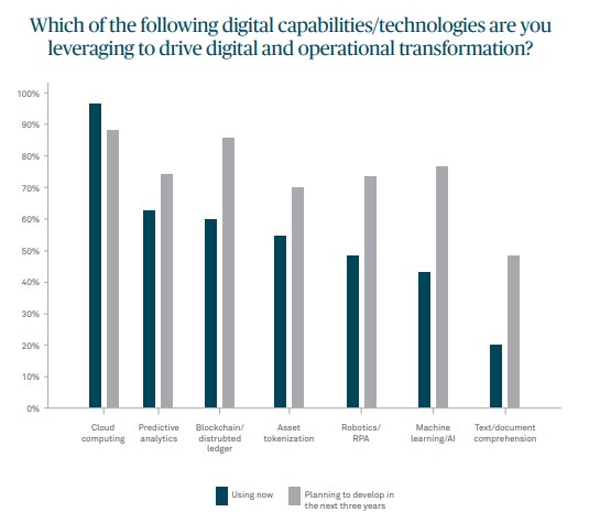 #BNYmellon report shows that high profile institutions are focused on expanding into the Digital Realm by integrating futuristic technology such at #Ai #Blockchain #Robotics & #CloudComputing 

The new #DataDriven landscape is making way for new customer experiences to make the…