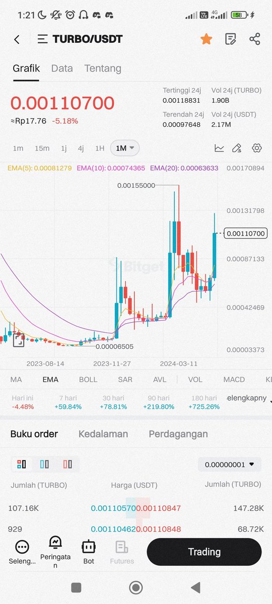 @bitgetglobal Answer $TURBO /USDT
@bowowsb1  @SariDesember1 @GilarRjw   
#BitgetChallenge