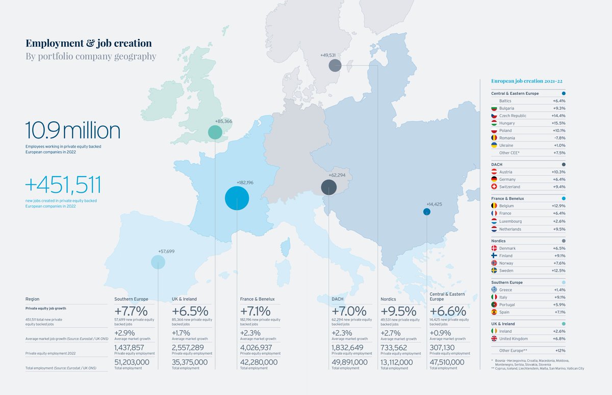 What were the top regions for employment by companies backed by #PrivateEquity & #VentureCapital in 2022? 1️⃣ France and Benelux – 4.0 million 2️⃣ UK and Ireland – 2.6m 3️⃣ DACH – 1.8m 4️⃣ Southern Europe – 1.4m 5️⃣ Nordics – 0.73m #PrivateEquityAtWork ➡️ bit.ly/PEatWork