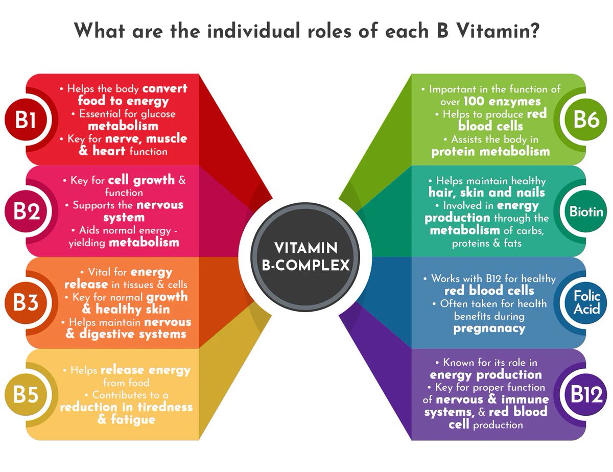 The functions of Vitamin B #Vitaminwalls #vitaminB #Nutrition #nutrients
