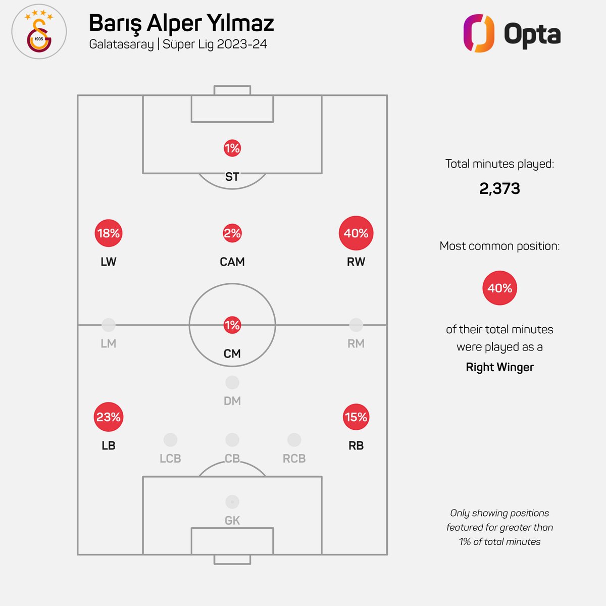 1 - Bu sezon Süper Lig'de 2373 dakika görev yapan Barış Alper Yılmaz'ın aldığı sürelerin mevkilere dağılımı. Repertuvar.
