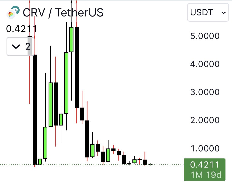 This chart is so ugly that it doesn’t even have more floor to sink in to!
I sold $CRV at loss last month and moved on. I expect nothing from this one this year