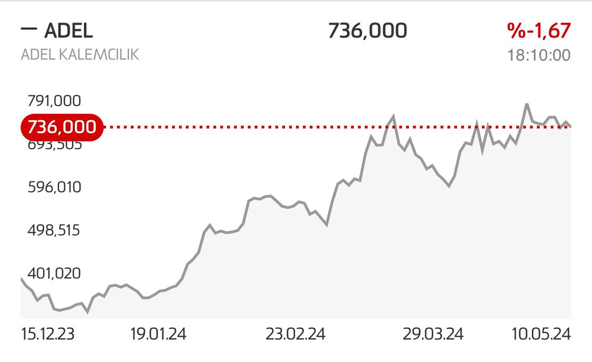 #ADEL 300 seviyelerinden beri alın diyorum, benim elimde uzun vade var, patronu da sağlam. Herkes görüşümü biliyor uzun vade satmam. 1000 üzerine giderse 23 potansiyeli de var. 40 ülkeye ihracat +Unicef ile 40 mio dolarlık anlaşma, artı yeni projeler neden gitmesin ?