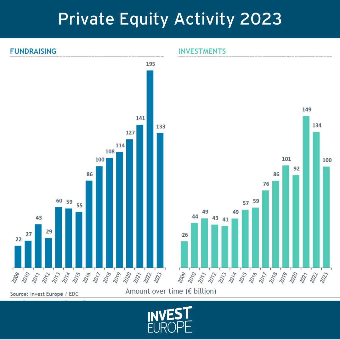 What were the key stats on European #PrivateEquity & #VentureCapital activity in 2023? ✨Fundraising reaches €133bn ✨Investment of €100bn for 4th year on record ✨ 8,391 companies backed Our European Private Equity Activity report ➡️ bit.ly/IE-ActivityDat… #PEActivity23