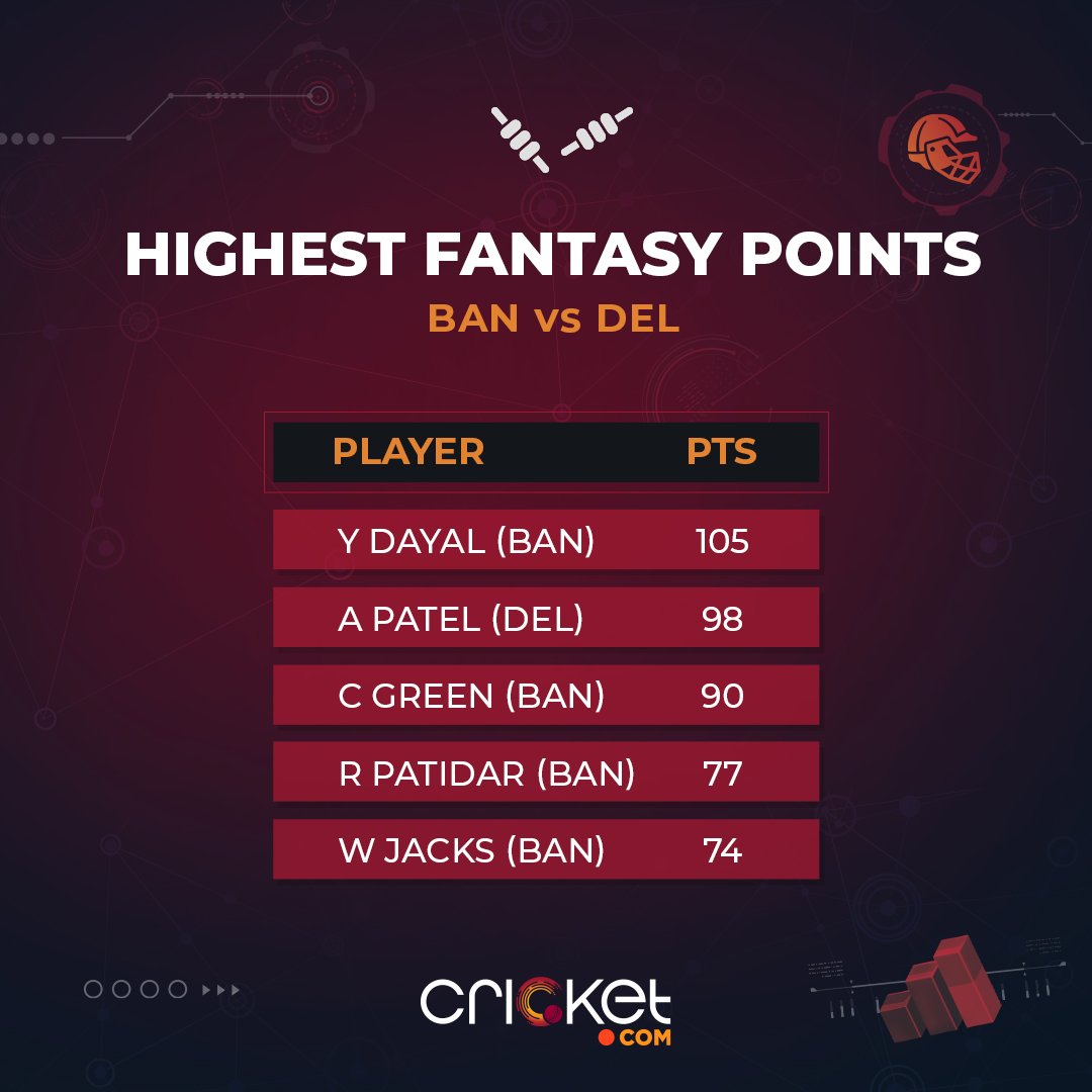 Yash Dayal was the highest fantasy points scorer of tonight's game. Did you have him in your fantasy team?

#BLRvsDEL #AsliFantasy