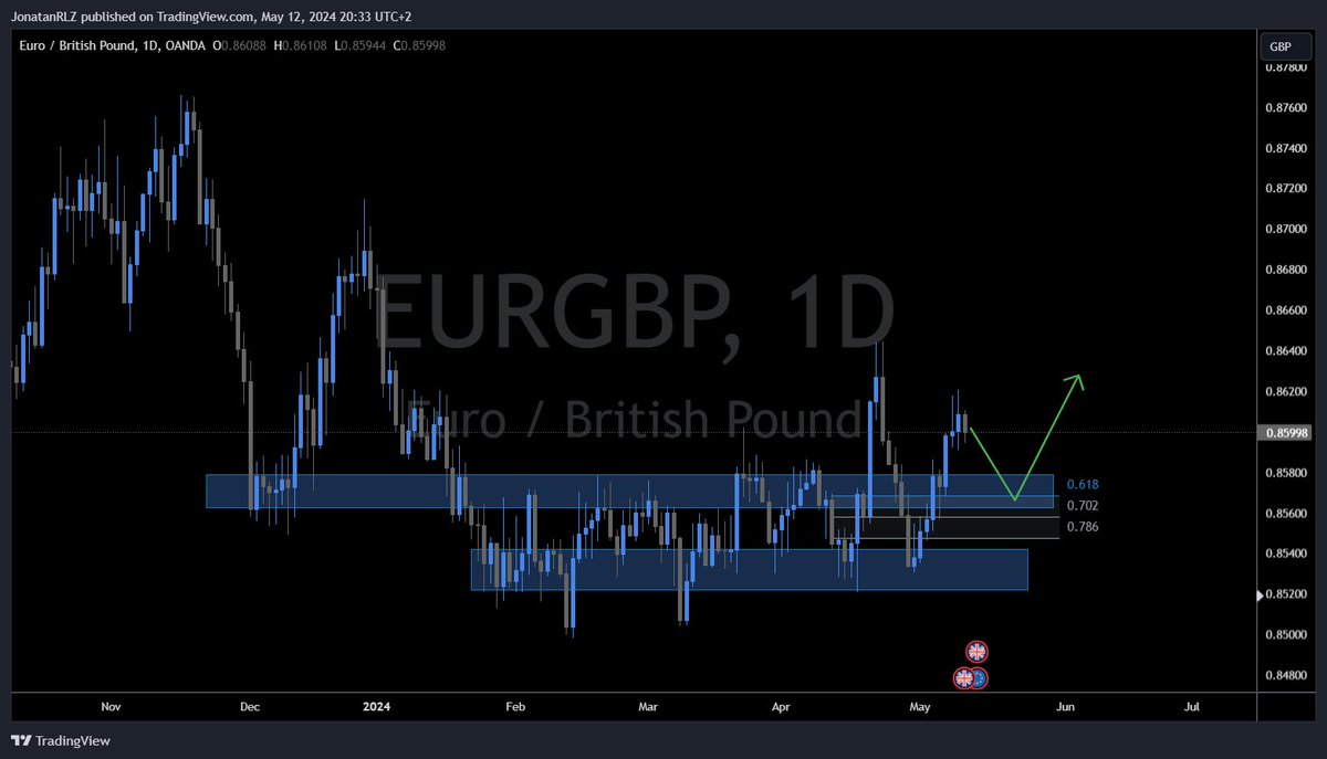 EURGBP
Possibly forming a new range here. Longs at breakout level / Range EQ is what I'm looking for.