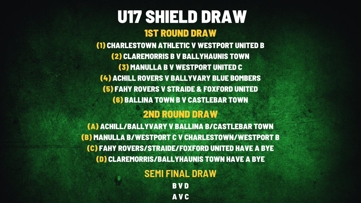 The Henry Downs U17 Cup and U17 Shield Draws took place yesterday evening in Celtic Park after the Castlebar Celtic v Kilmore game Thanks to all in Castlebar Celtic for hosting the draws and to all that waited around to witness the draws. Best of luck to all teams