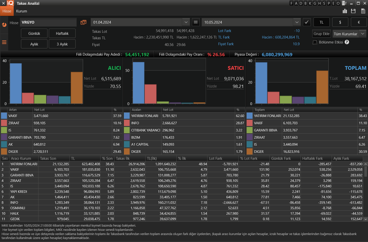#vrgyo Burada Takas da taşıdığı mal yüzünden Yatırım fonlarındaki malın maliyetini dip seviyelere çekmek için en tepeden satış yaptırmışlar.  Geri kalan malı daha uygun bir maliyet ile taşıyacak. Bunlar olurken de İnfo'dan ellerini boşaltıyorlar. Yukarıda yakalananlara geçmiş