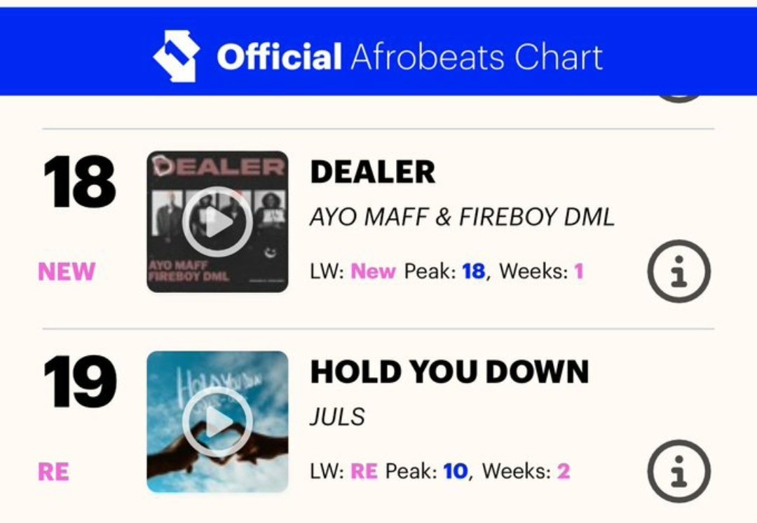 DEALER by Ayo Maff & Fireboy DML debuts at number 18 on UK 🇬🇧 Official  Afrobeats Chart 🔥