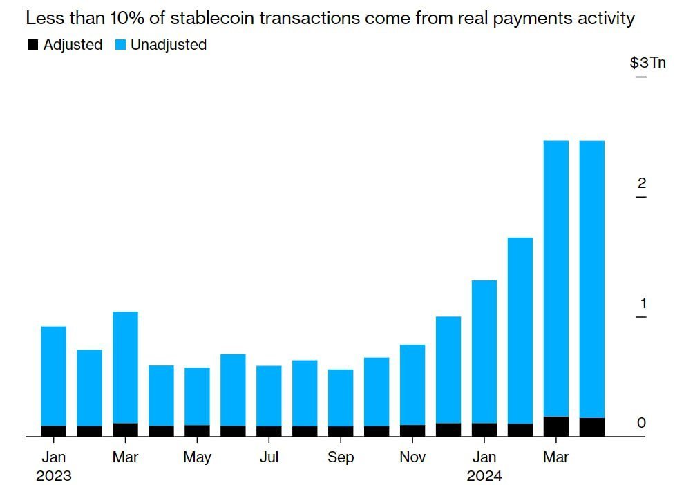 JUST IN: New report from Visa and data platform Allium Labs shows that well over 90% of stablecoin transaction volumes ($2.2T) aren’t coming from real users.