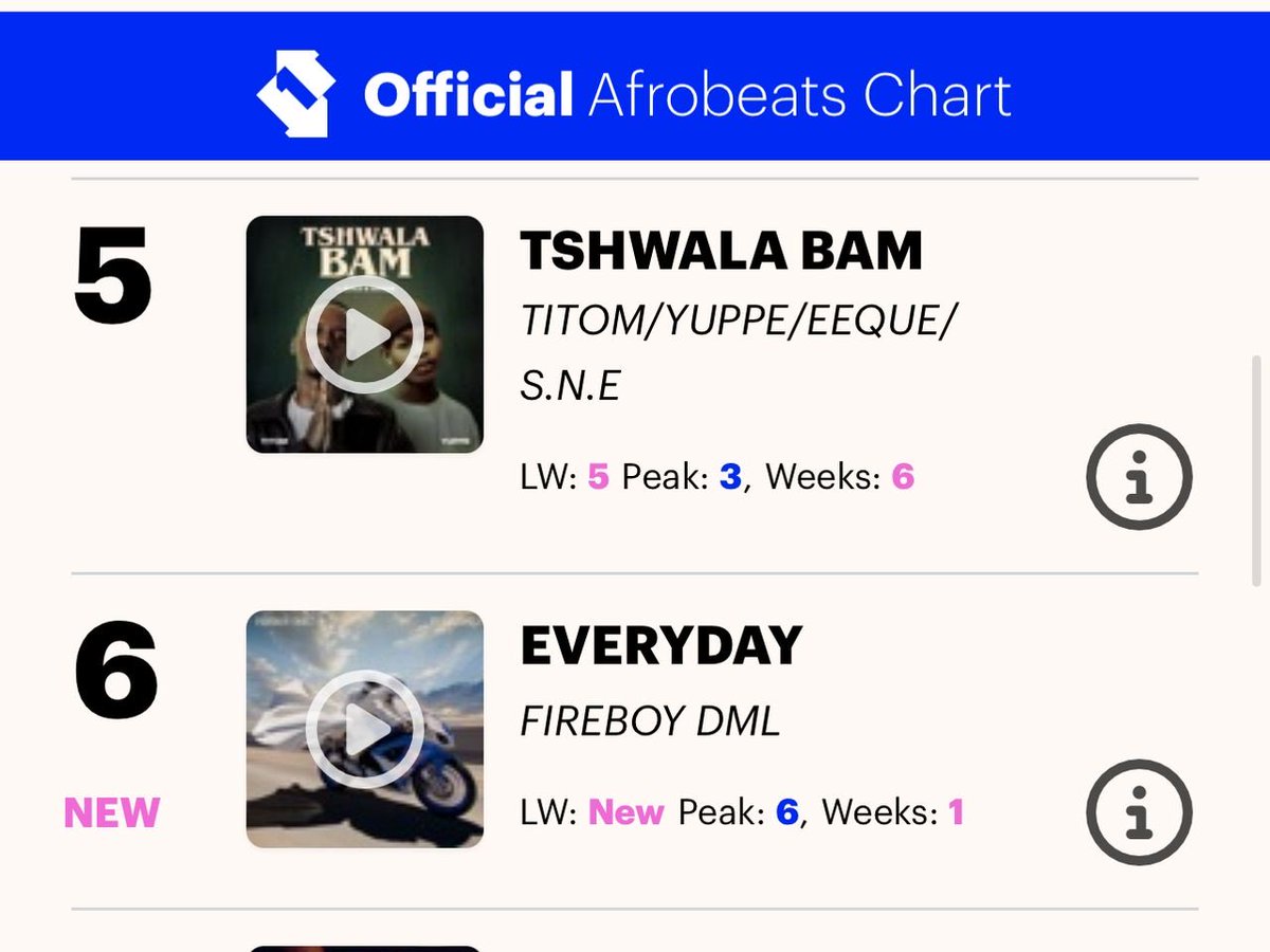 Fireboy’s “EVERYDAY” debut at no6 on official Afrobeats uk chart 🔥🔥