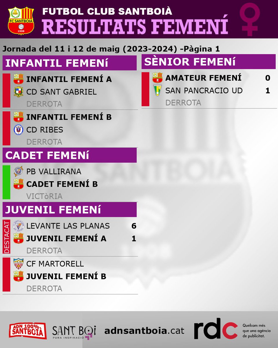 ⚽ Resultats dels 6 partits femenins Jornada del 11 i 12 de maig (2023-2024). ℹ️ Més informació, cròniques i fotos a adnsantboia.cat #santboi ℹ️ adnsantboia.cat ❤️#adnsantboia