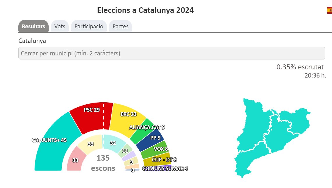 @RogerVinton A Rac1 fan un seguiment en directe de l'escrutini, molt interessant.