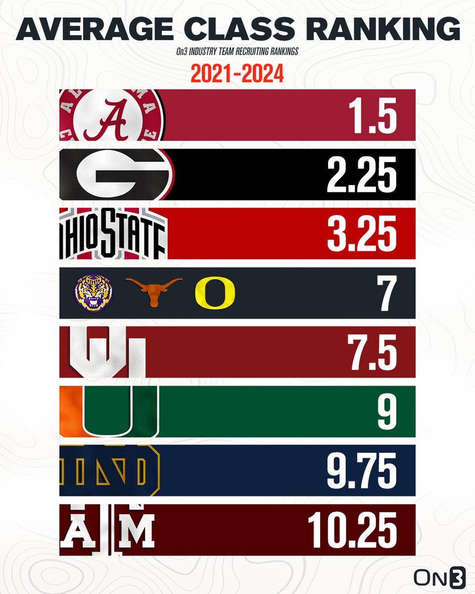Teams with the highest average recruiting class ranking in the 2021-2024 cycles‼️

on3.com/news/top-recru…