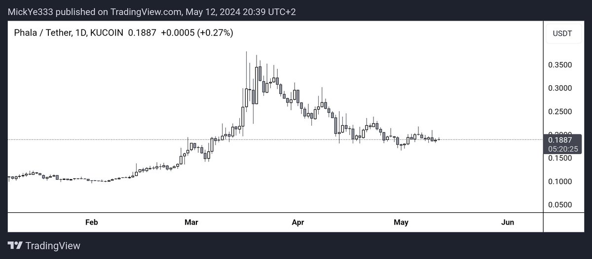 This is your opportunity to buy $PHA before it is trading above $2 before EOY.

@PhalaNetwork