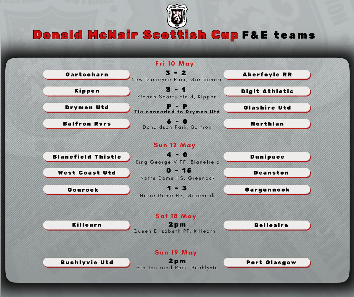 3 matches involving F&E sides today in the D8nald McNair Scottish Cup where Blanefield, Deanston and Gargunnock all Progressed.

Killearn and Buchlyvie will play their ties next weekend.