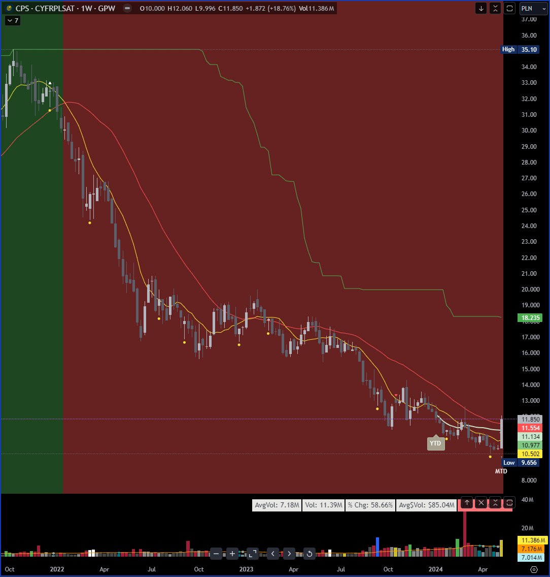 Moje_Pieniadze's tweet photo. $CPS
ok ... #cypis zrobił ładny ruch ... ale nadal nic tu dla mnie ... poczekam na potwierdzenie tego odbicia, na D sMA200d nadal mocno spadająca, początek dobry ... jeśli ma pójść dalej to będą jeszcze możliwości wejścia https://t.co/fcMkHIrIQk