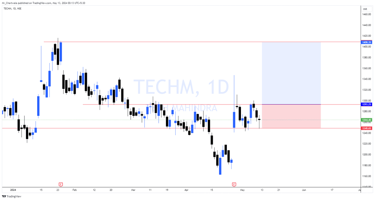 #Techm Facing Resistance on Daily closing Basis at 1293.

CMP 1262 

Once it close on DCB above 1293 then 1330-1390 on Chart. with SL of 1248. 

For More - t.me/mr_chartwala