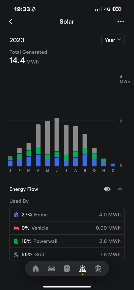 Eprojem's tweet photo. @TheSolarShed That’s a great target. Do you drive an EV?

We have 16kWh of panels generating 14.4MW a year, 90% of the 16MW we use.

Almost enough to power 2 EVs for 20k miles, our ASHP for heating plus 2 solar diverters for hot water. https://t.co/qgqvnCDOGV