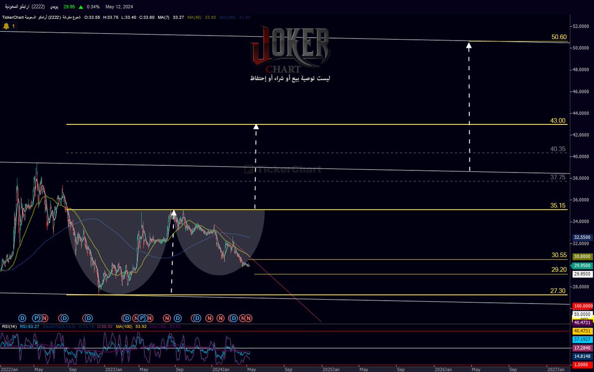#ارامكو 
طرق وغصب بحول الله وقوته يحقق (43.00) وبعدها إن شاء الله يحقق (50.60) . مع اني متوقع هبوطه الى (29.20) ثم يرتد .
الوعد قدام ياساده . تحليل فني .. مو قرقر كثير .
 𝓙𝓞𝓚𝓔𝓡 𝓒𝓗𝓐𝓡𝓣