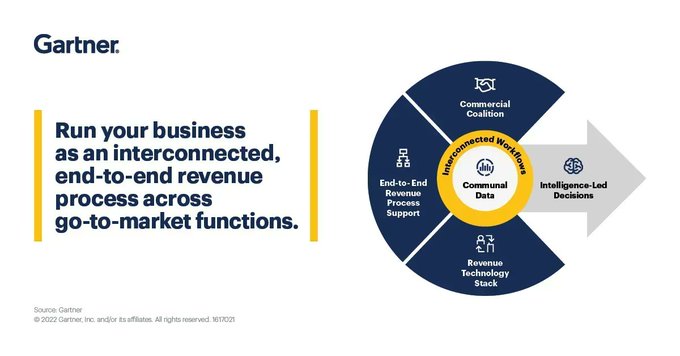 The RevOps operating model breaks down organizational silos and allows organizations to operate with greater efficiency and predictability. Here are the 6 key attributes of RevOps.

#infographic Source @Gartner_inc rt @antgrasso #DigitalTransformation #Sales