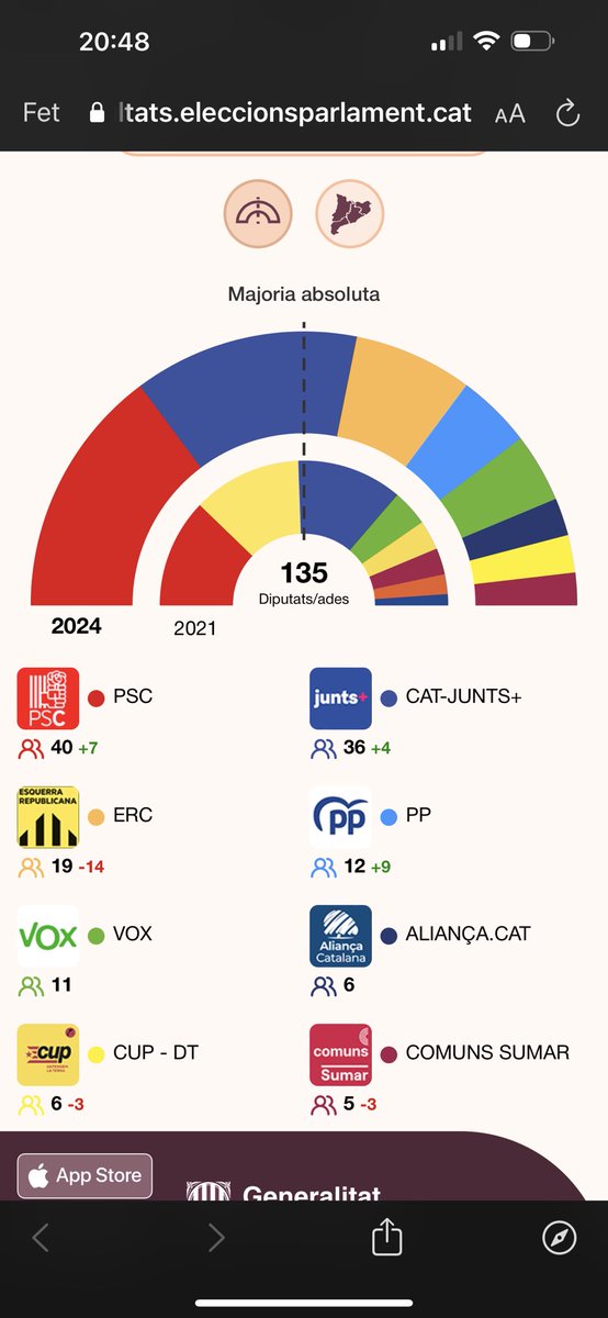 _immafp's tweet image. Escrutat
2,33%
| 20:46 - 12/05/2024