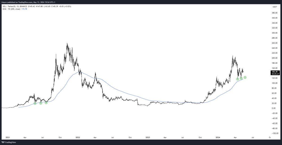 $SOL | How patient are you?