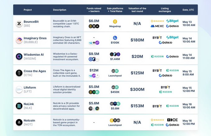 CryptoRumb936's tweet photo. 🌟 Upcoming Crypto Launches Alert! 🚀 Mark your calendars! 📅 These hot projects are hitting the #crypto market in the next 7 days:
#BounceBit
#ImaginaryOnes
#WisdomiseAI
#CrosstheAges
#Lifeform
#NuLink
#Notcoin
Who’s ready to explore the future of finance? 💥👀 #Blockchain #Innovation #CryptoNews