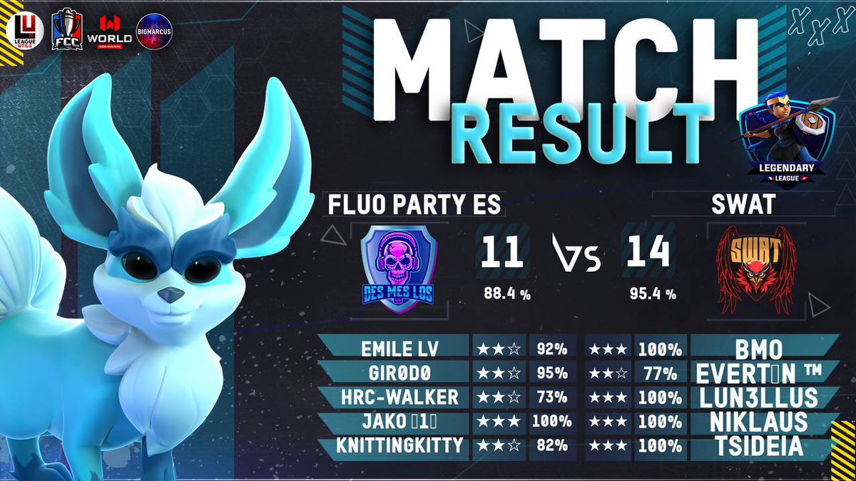 SWAT (@swatcocbr) on Twitter photo Week3✅, vitória pelo torneio #FCC <a href="/FrenchCup/">French Clash Cup</a> , GG <a href="/FluoPartyDML/">Fluo Party ES</a> 🤝🏾
Vamos por mais sempre!💪🏾🦅
⭐️⭐️⭐️<a href="/LuN3lluS/">LuN3lluS</a>
⭐️⭐️⭐️<a href="/BMMOOOO/">BMO</a>
⭐️⭐️⭐️<a href="/NIKLAUS_COC/">SWT NIK</a>
⭐️⭐️⭐️<a href="/Tsideia1/">Tsideia</a>
⭐️⭐️ <a href="/Everton_VCO/">Everton Coutinho</a> Week3✅, vitória pelo torneio #FCC <a href="/FrenchCup/">French Clash Cup</a> , GG <a href="/FluoPartyDML/">Fluo Party ES</a> 🤝🏾
Vamos por mais sempre!💪🏾🦅
⭐️⭐️⭐️<a href="/LuN3lluS/">LuN3lluS</a>
⭐️⭐️⭐️<a href="/BMMOOOO/">BMO</a>
⭐️⭐️⭐️<a href="/NIKLAUS_COC/">SWT NIK</a>
⭐️⭐️⭐️<a href="/Tsideia1/">Tsideia</a>
⭐️⭐️ <a href="/Everton_VCO/">Everton Coutinho</a>