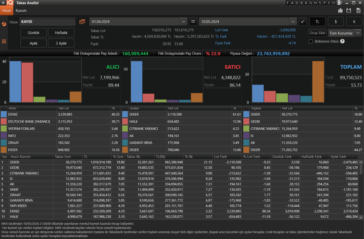 #kayse Dolaşıma gelen mal Deniz'e geçildi. Daha önce dolaşıma sokulan ve satılan mal da Deutsche Bank tarafından karşılanıyor. Yatırım fonları ve İnfo da alımlarına devam ediyor. Pay satışları olmasa gidecekler de satış varken oyuncu gitmez. #xu100