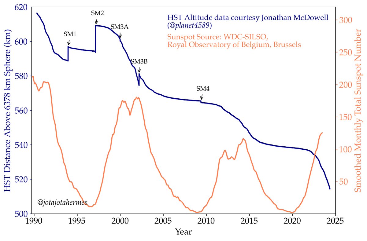 Amazing as the aurora this weekend were, an active Sun has a cost to astronomy. Here is the Hubble Space Telescope's lifetime altitude (thanks <a href="/planet4589/">Jonathan McDowell</a>) with marks for boosts from Space Shuttle servicing missions. In orange are sunspots, a proxy for the Sun's activity. (1/6)
