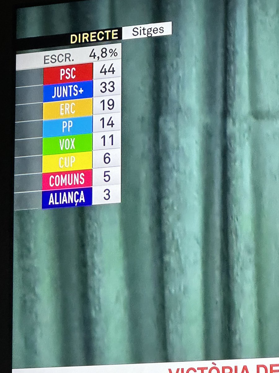 _immafp's tweet image. #Sitges el nostre #Ohio resultats.eleccionsparlament.cat/ca/inici
#EleccionsParlament2024 #eleccionscatalanes #12M #Catalunya