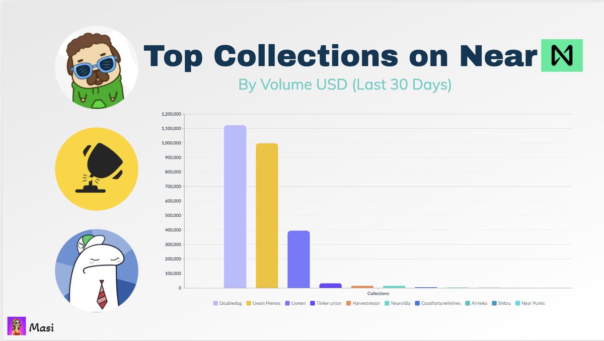 In the last 30 days, NFT sales on @NEARProtocol have soared to $2.3 million, with 120,000 sales from 17,400 unique buyers, 16,000 of whom are newcomers. Here are the top collections 👇: - @doubledog_meme $1.1m - @uwon_near 998k - @USM_eme 395k More Details 👇