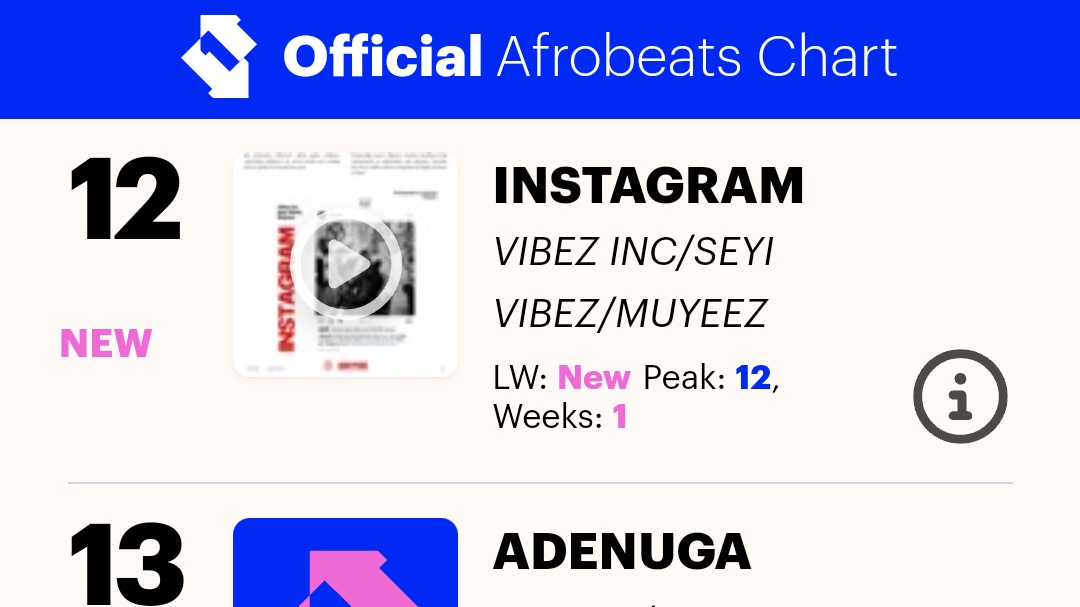 .@_muyeez & @seyi_vibez's 'Instagram' debuts on Official Afrobeats Chart UK at No. 12

.@_muyeez 1st entry on the chart🎉