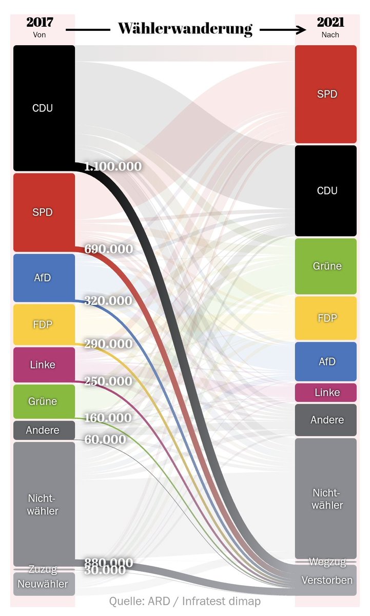 Habe diese Grafik zur Wählerwanderung bei der Bundestagswahl 2021 gerade bei @parabelritter gesehen und wollte euch das nicht vorenthalten interaktiv.tagesspiegel.de/lab/waehlerwan…