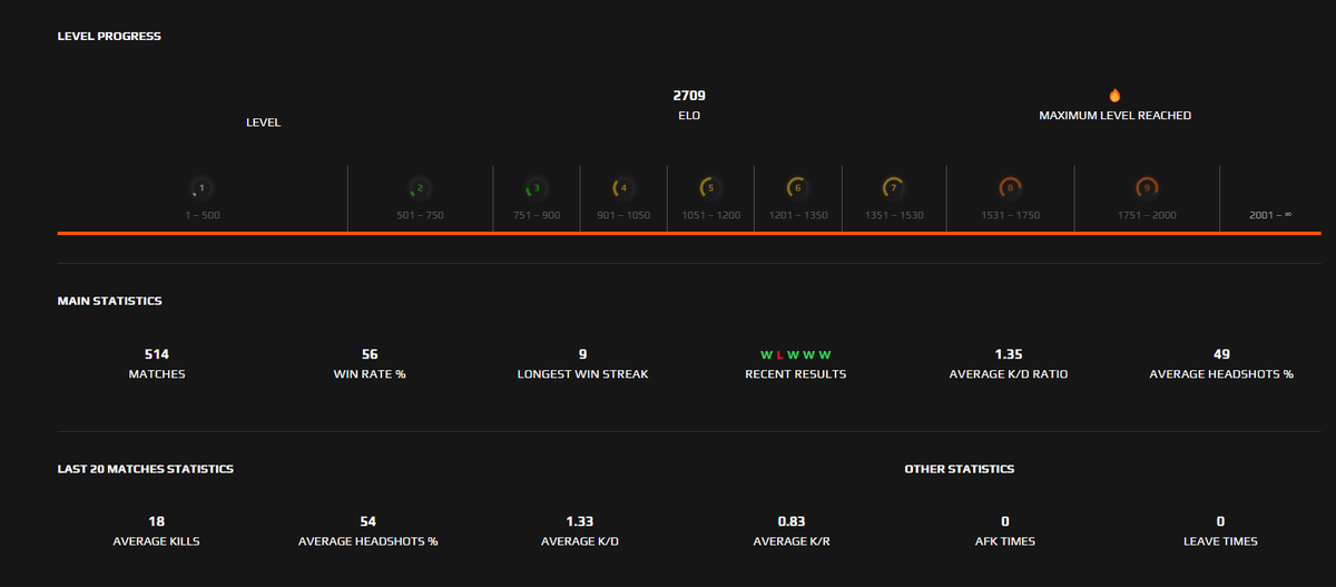 300 more, best teammates <a href="/Yukinaut/">Yukinaut</a> <a href="/DoTyYyYyYyY/">DoTy</a> @Mengojebuh <a href="/HuntbabyR6/">Nikolas Kaločai</a>