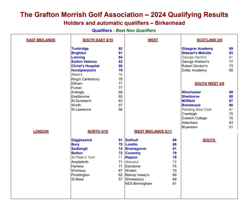 Grafton Morrish (@graftonmorrish) on Twitter photo After 5 qualifying events, we now have 21 confirmed finalists to join holders <a href="/BirkenheadSchl/">Birkenhead School</a> in Norfolk in September. Congratulations to Glasgow Academy, Tonbridge, Giggleswick, Solihull and Winchester for winning their respective qualifying regions. After 5 qualifying events, we now have 21 confirmed finalists to join holders <a href="/BirkenheadSchl/">Birkenhead School</a> in Norfolk in September. Congratulations to Glasgow Academy, Tonbridge, Giggleswick, Solihull and Winchester for winning their respective qualifying regions.