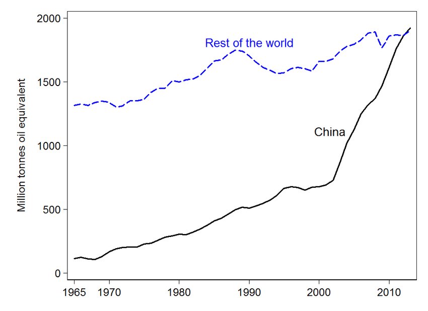 🟦China burns more coal than the rest of the world combined.  

China is accelerating coal use.  

Green Energy and Degrowth are NOT about the climate.  They are CCP tools to break our nations.