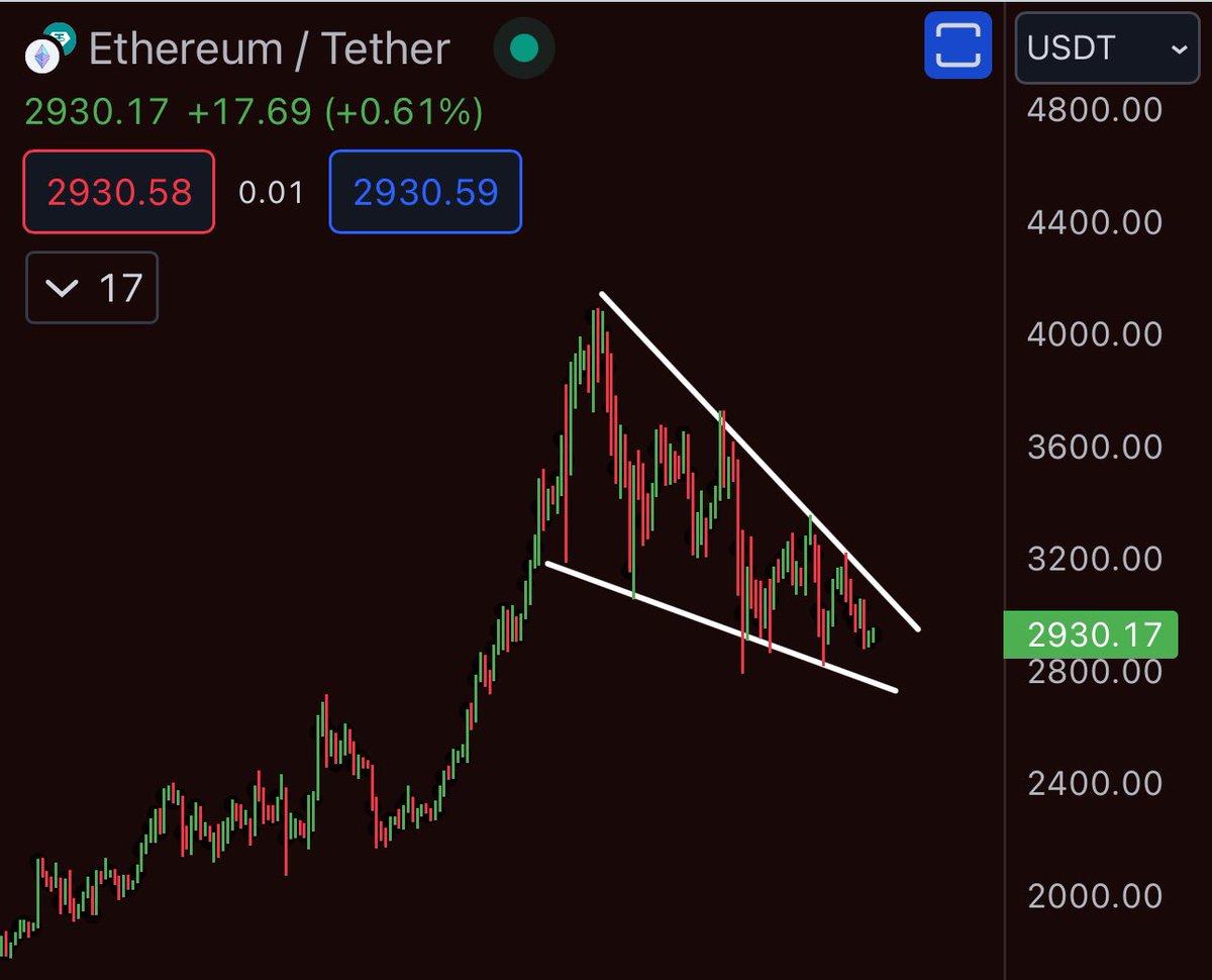 I’m ready for another massive $ETH move