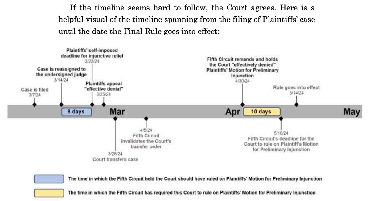 The Fifth Circuit is so far off the rails that a conservative Trump appointee district court judge had to draw them a chart to explain. Read Law Dork to get the story on Judge Mark Pittman's Friday ruling that you might have missed in other reports: lawdork.com/p/trump-appoin…