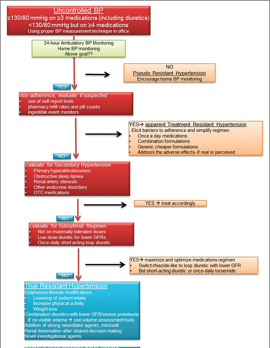 🔴Revisiting resistant hypertension in kidney disease #2024Review #openaccess 

journals.lww.com/co-nephrolhype…
 #CardioEd #CardioTwitter #cardiotwiteros #paramedic #MedEd #FOAMed #openaccess #cardiovascular #MedTwitter #medtwitter #cardiotwitter #meded #Cardiology #MedX #cardiology