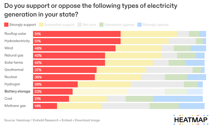 wild that 3x as many folks strongly support natural gas vs. methane, even though they're the same thing gr8 polling addition from Heatmap there