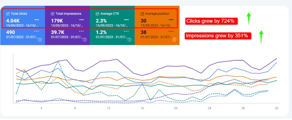 📈 Results Achieved ✌️My tailored SEO strategies led to remarkable improvements: ✌️724% Increase in Clicks ✌️351% Increase in Impressions ✌️Enhanced Keyword Rankings: Several keywords improved dramatically in SERP rankings.
#websitetraffic #BusinessGrowth